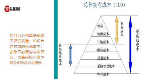 CPPM注册认证项目培训课程图解-CPPM课程模块5：采购成本管理2